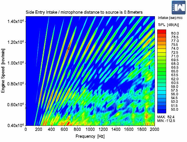 Impact of Low AAD of Volumetric Efficiency on Orifice Noise The rules of the Formula SAE competition require that the complete car does not exceed a certain level of sound emission.