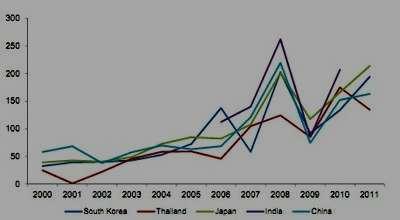 Petcoke Demand Asia: Average value of imports of non calcined