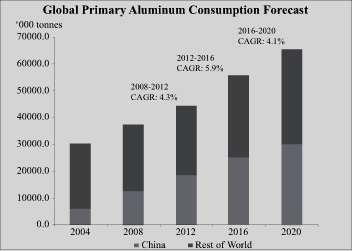 Aluminum Forecast March
