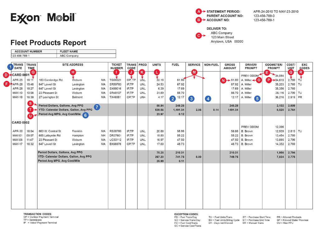 Fleet Products Report Description of report features 1. Transactions: Transaction dates and times to make sure your drivers are making purchases only when they re driving your company vehicles. 2.