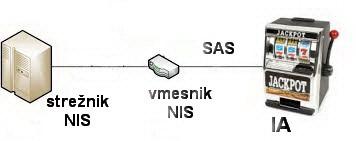 4.2 NIS proizvajalca Bally 21 SAS protokola. Z različico SAS 6.00 (kasneje je bila izdana različica 6.02, ki se uporablja še danes) so proizvajalci IA, GSA (ang.