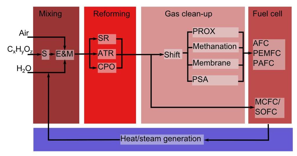 Click Fuel processing to edit Master for title fuel style cells S=sulfur removal, E&M=evaporation and mixing, SR=steam reforming, ATR=auto thermal