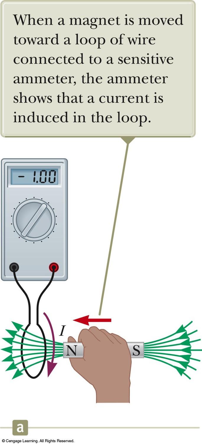 EMF Produced by a Changing Magnetic Field, 1 of Induction A loop of wire is connected to a sensitive ammeter When a magnet is moved toward the loop, the ammeter deflects The direction was arbitrarily