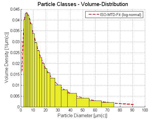 4 Figure 1: Default particle classes (Volume density distribution) 3.