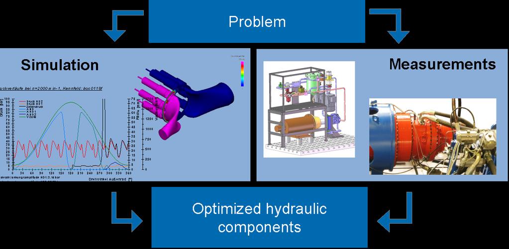 Pump and Motor Technology Optimization of hydrostatic machines Fundamental investigations using