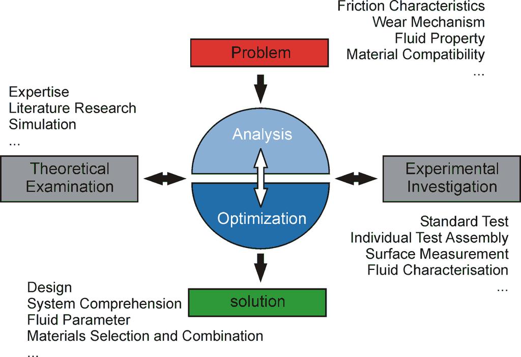 Tribology and Fluid Analysis Main research Investigation and determination of fluid properties and fluid ageing Excellence cluster TMFB (Tailor-Made Fuels from