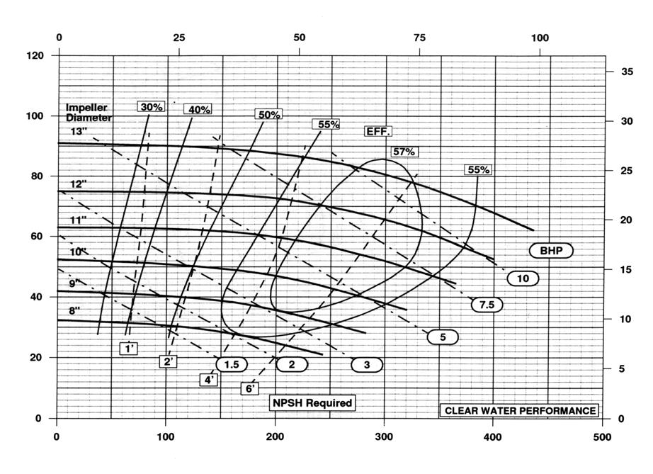 Baker SPD PUMP CURVES BAKER MUD HOG 2 X 3R - 1150 RPM Cubic Meters per Hour (M 3 /hr) Total Dynamic Head (Feet) Total Dynamic Head (Meters) US Gallons per