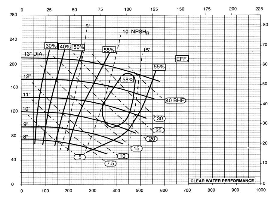 Baker SPD PUMP CURVES BAKER MUD HOG 2 X 3R - 1750 RPM Cubic Meters per Hour (M 3 /hr) Total Differential Head (Feet) Total Differential Head (Meters) US Gallons