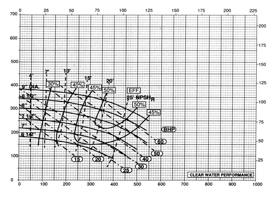 PUMP CURVES Baker SPD BAKER MUD HOG 2 X 3R - 3500 RPM Cubic Meters per Hour (M 3 /hr) Total Differential Head (Feet) Total Differential Head (Meters) US Gallons per
