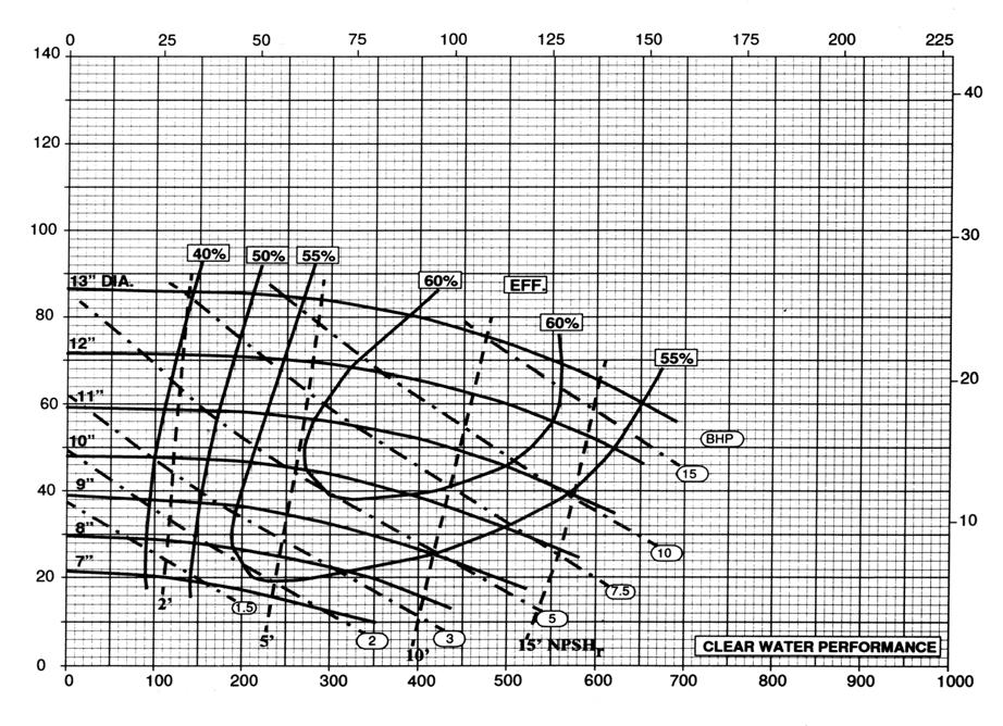 Baker SPD PUMP CURVES BAKER MUD HOG 3 X 4R - 1150 RPM Cubic Meters per Hour (M 3 /hr) Total Differential Head (Feet) Total Differential Head (Meters) US Gallons