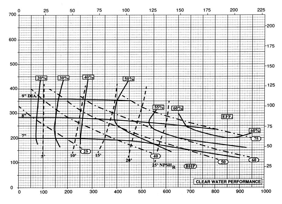 PUMP CURVES Baker SPD BAKER MUD HOG 3 X 4R - 3500 RPM Cubic Meters per Hour (M 3 /hr) Total Differential Head (Feet) Total Differential Head (Meters) US Gallons per