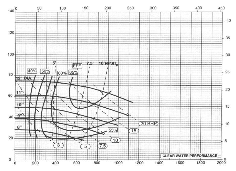 Baker SPD PUMP CURVES BAKER MUD HOG 4 X 5R - 1150 RPM Cubic Meters per Hour (M 3 /hr) Total Differential Head (Feet) Total Differential Head (Meters) US Gallons