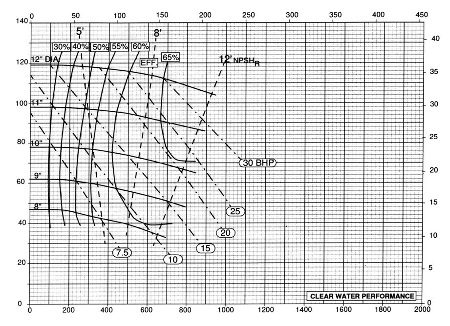PUMP CURVES Baker SPD BAKER MUD HOG 4 X 5R - 1450 RPM Cubic Meters per Hour (M 3 /hr) Total Differential Head (Feet) Total Differential Head (Meters) US Gallons per