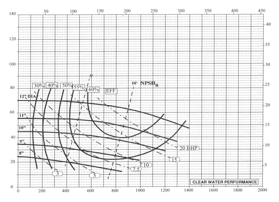 PUMP CURVES Baker SPD BAKER MUD HOG 5 X 6R - 1150 RPM Cubic Meters per Hour (M 3 /hr) Total Differential Head (Feet) Total Differential Head (Meters) US Gallons per