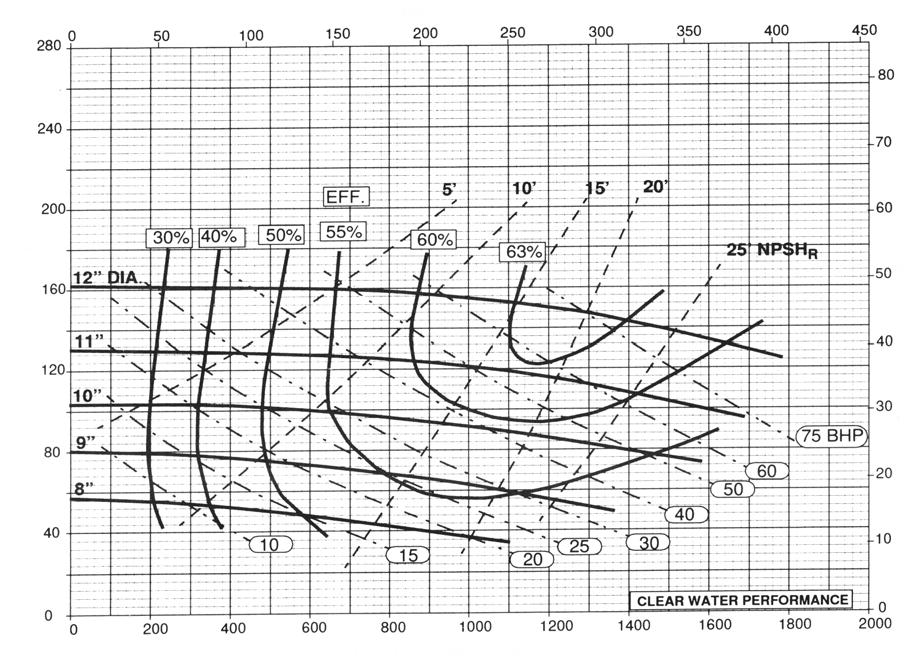 PUMP CURVES Baker SPD BAKER MUD HOG 5 X 6R - 1750 RPM Cubic Meters per Hour (M 3 /hr) Total Differential Head (Feet) Total Differential Head (Meters) US Gallons per