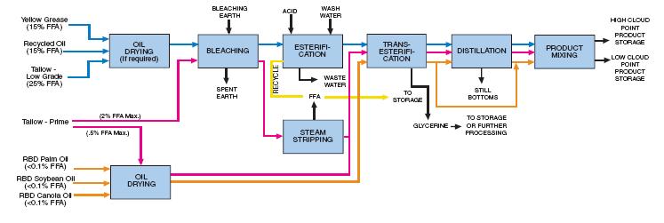 Biodiesel Production Process Methanol + Catalyst Vegetable Oil / Animal Fat/Waste Grease Transesterfication