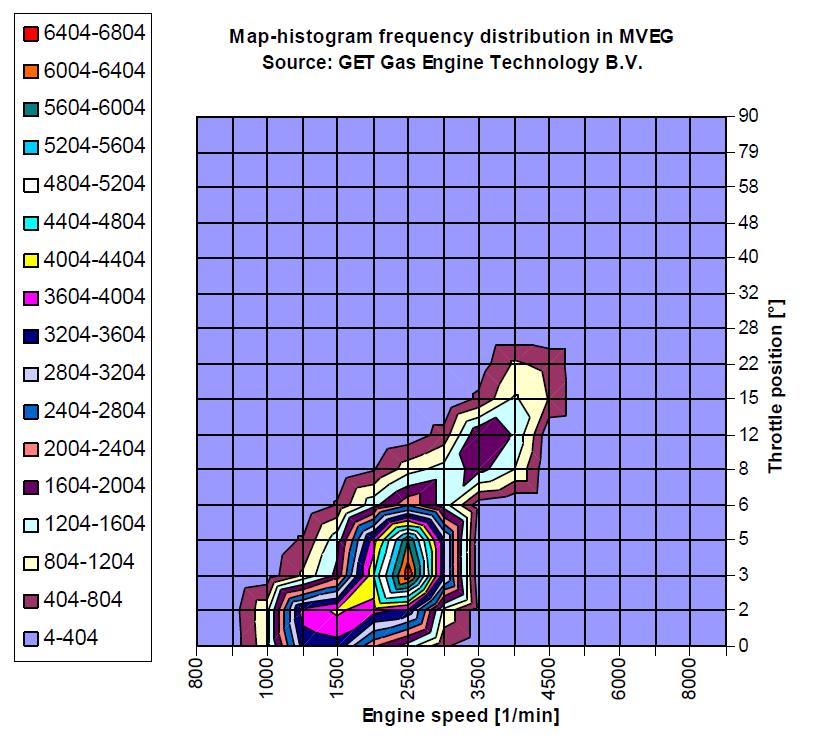 42 Figure 2-15: Comparison of motorcycle engine map operation frequency over the passenger car driving cycle (top), compared to the WMTC driving cycle