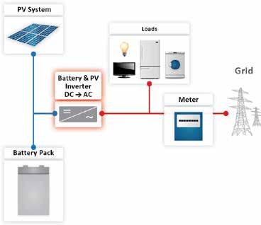 Maximizing the Homeowner's Solar Investment with StorEdge The StorEdge system has many benefits for the homeowner as well as the PV installer.