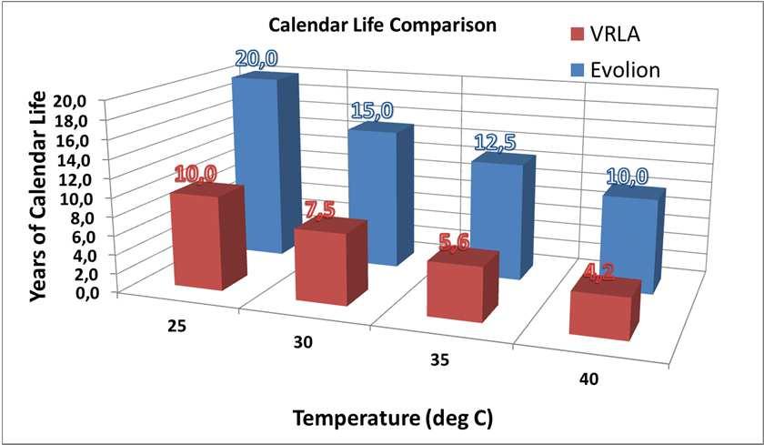 Evolion Benefits Vs LA Combining Expertise in Telecom and Li-ion More energy per weight and volume 2 times smaller and 4 times lighter than VRLA High Calendar and cycle life > Calendar:20 years at