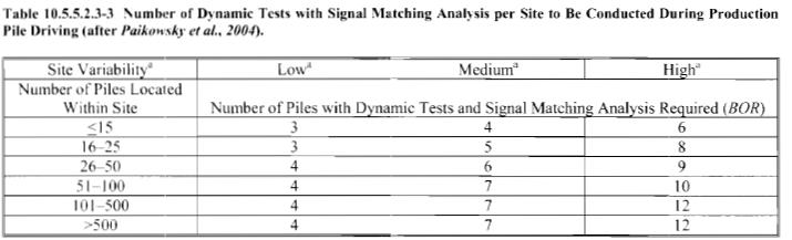 te: The MoDOT LRFD Bridge Design Manual indicates that the frequency of dynamic pile testing should be 1 to 10% of the number of piles.