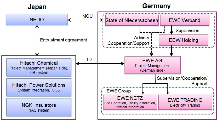 - 3 - for electricity trading using the system. Moreover, the project plans to collaborate with Germany s enera project. *5 2.