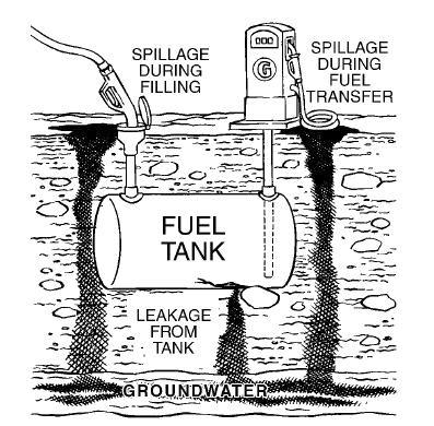 UNDERGROUND STORAGE TANKS (USTs) Underground storage tanks are no longer the preferred means of storing fuel on your farmstead or acreage.