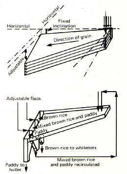 Fig. 151. Operation of Satake paddy separator. (A) Brown rice is lifted higher than the paddy and moves up the separator tray.