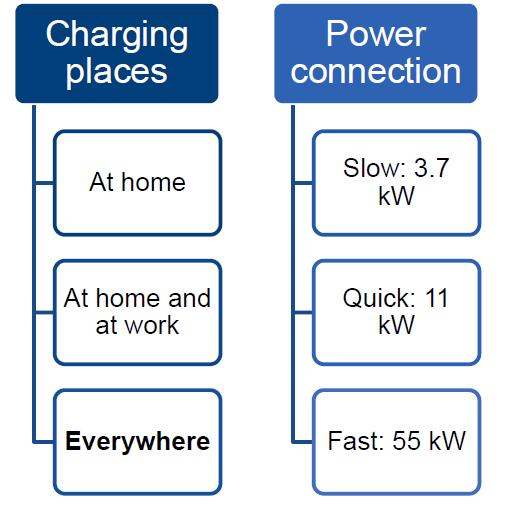 15 Possible charging station requirements The norm DIN IEC 61851-1 Electric vehicle conductive charging system [IEC61851-1] presents different EV charging standards and charging devices for electric