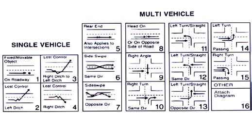 Collisions by Configuration and Severity Table 4.6 Property Personal % of Collision Configuration Damage Injury Fatal Total Total 1 Object on Roadway 5,720 669 23 6,412 21.