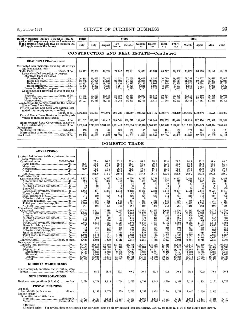 SUEVEY OF CURRENT BUSINESS 23 Monthly statistics through 1937, together Supplement to the Survey CONSTRUCTION AND REAL.