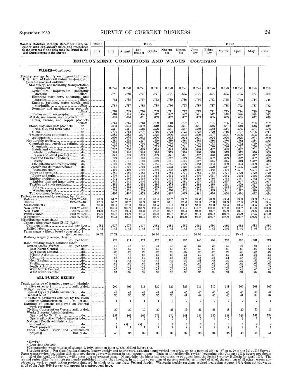 SURVEY OF CURRENT BUSINESS 29 Monthly statistics through 1937, together Supplement to the Survey EMPLOYMENT CONDITIONS AND WAGES Continued WAGES Continued Factory average hourly earnings Continued: U.