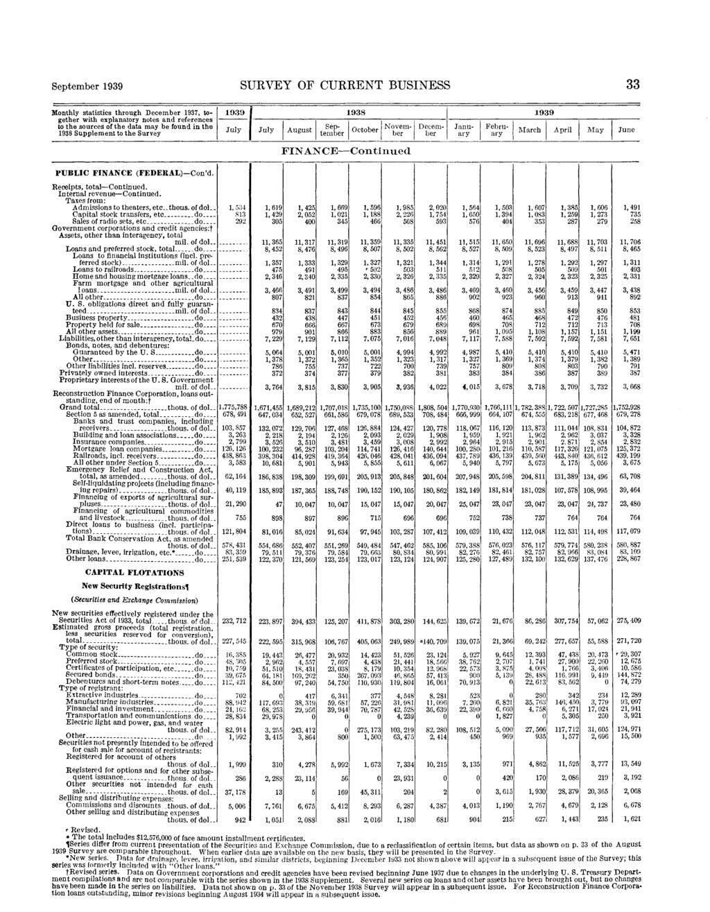 SURVEY OF CURRENT BUSINESS 33 Monthly statistics through 1937, together Supplement to the Survey Novem- ber Febru- ary FINANCE Continued PUBLIC FINANCE (FEDERAL)-Con'd. Beceipts, total Continued.
