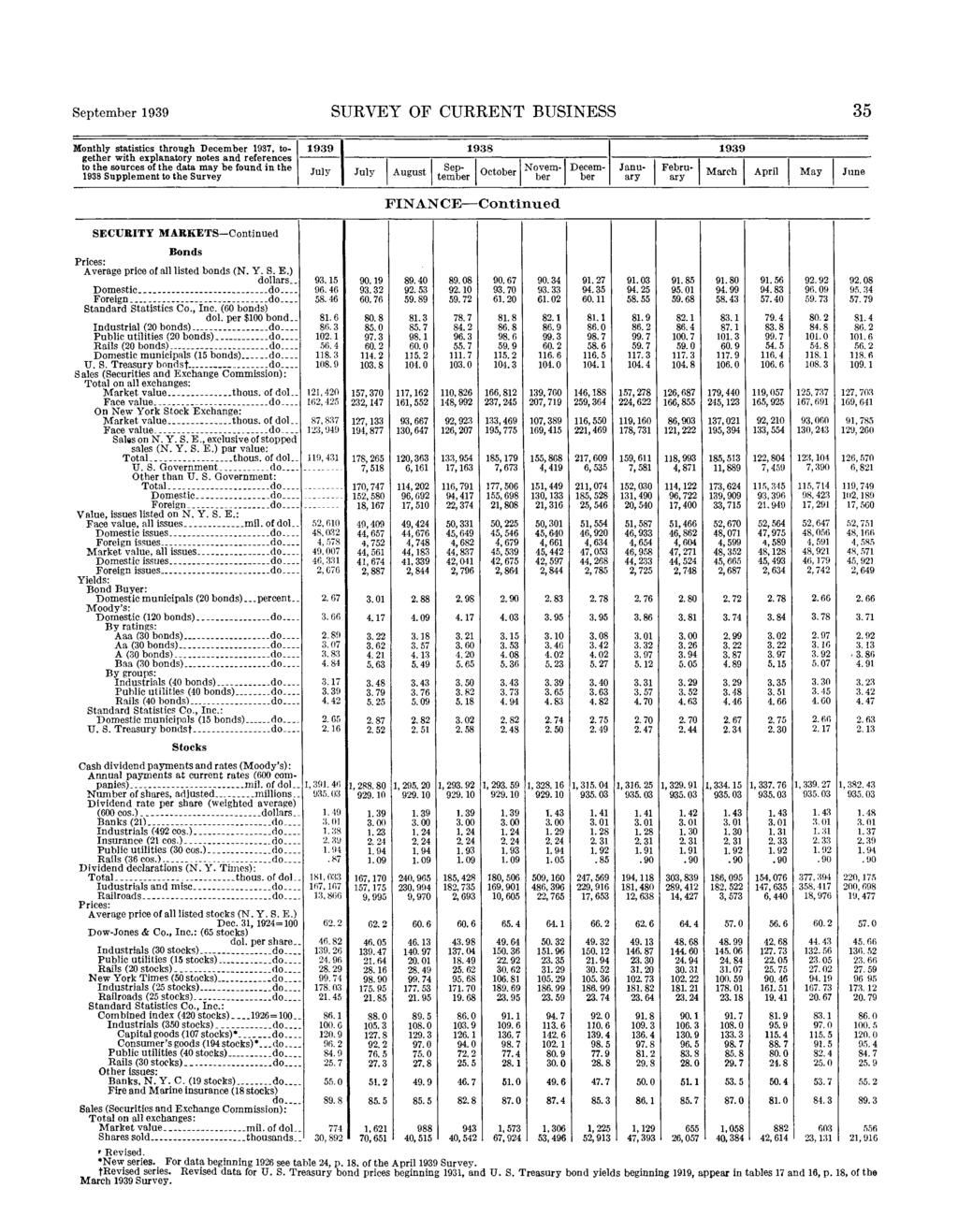 SUEVEY OF CURRENT BUSINESS 35 Monthly statistics through 1937, together Supplement to the Survey SECURITY MARKETS-Continued Bonds Prices: Average price of all listed bonds (N. Y. S. E.) llars.