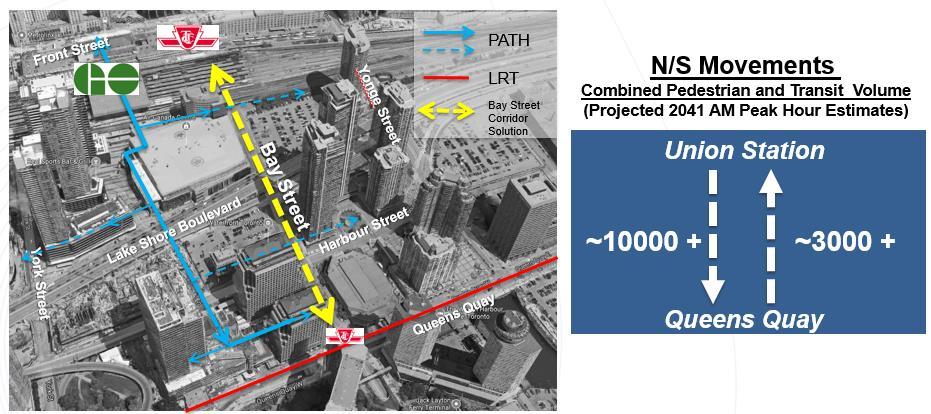 Future South Bay Corridor Travel Patterns ~3000 + Queens Quay Future Trend Notes: 1. Estimated transit volumes: 3700 pph southbound and 1700 pph northbound. 2. Estimates are conservative.