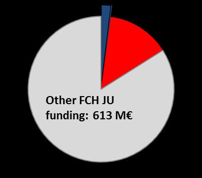 Overview of FCH JU in the UK Focus on transport Aberdeen Orkney islands UK 4 Electrolysers (1 planned) 8 HRS (7 planned) 18 buses (58 planned) 30+ cars (50+