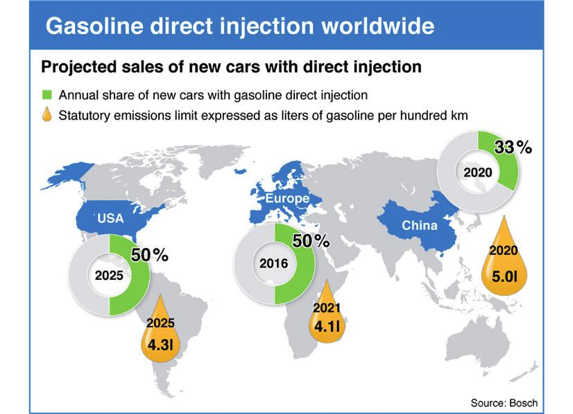 1-RB-20120-e-n Gasoline direct injection worldwide Currently Bosch is doing excellent business in Europe with gasoline direct injection. But in a few years, there will be lots of action in the U.S.