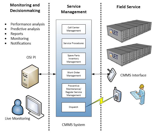 Value-Added Services Applications Engineering and Analysis Storage asset configuration (and +PV) Single and multiple use-case benefit analysis Pre-engineered site configurations Deployment Logistics