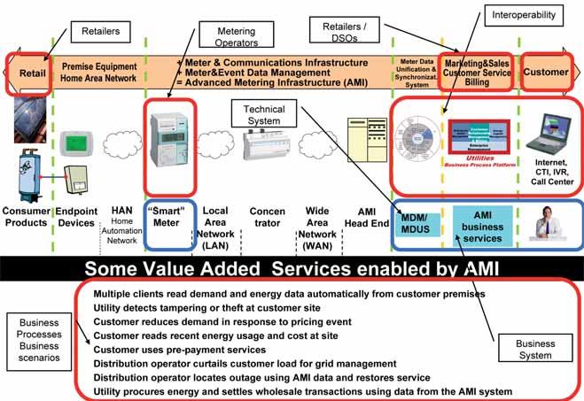 Figure 8: End to End integrated value added services delivered by Utilities to end customers through smart metering.