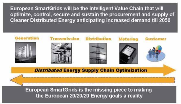 1Executive Summary European SmartGrids will promote the Intelligent Energy Supply Chain that will optimize, control, secure and sustain the procurement and supply of cleaner distributed energy