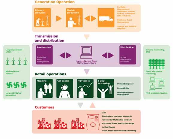 Figure 2: Innovation areas across the SmartGrids value chain Source : ETP SmartGrids Customers Smart Homes (smart meters, smart boxes, smart services), home energy management systems, customer active