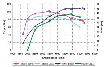 New Diagnostic Methods of Alternative LPG/CNG Injection Systems Fig. 8. Traces of power and torque for engine type 188A4000, fuelled by CNG for properly constructed transfer function Fig.