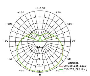 Test Data: Luminous Intensity Distribution Diagram Sample No. Orientation Beam Angle (Deg) CBCP (cd) 505-S11 VBU 226.0 63 Zonal Lumen Density Deg Flux (lm) % Deg Flux (lm) % 0-5 1.5 0.29 0-95 364.