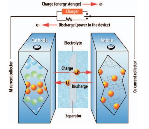 Battery Cell Terminology Anode: A negative electrode that donates electrons during cell discharge Battery: An electrochemical cell in which stored chemical energy is converted into electrical energy