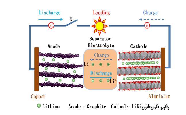 Examples of a Cell Material Cathode Materials LiCoO 2 LiNi x Co y Al z O 2 (NCA) LiNi 1/3 Mn 1/3 Co 1/3 O 2 (NMC) LiFePO 4 (LFP) Anode Materials Graphite based Silicon