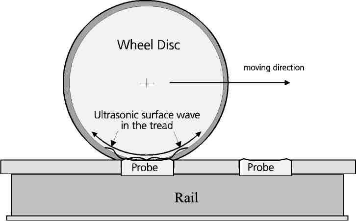 ultrasonic probes at speeds up to 15 km/h. EMAT probes are used which don't require liquid couplings.