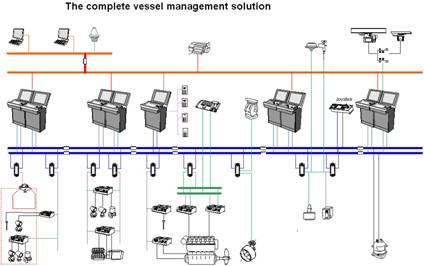 Vessel-wide Integrated Solutions K-Bridge navigation system integrates seamlessly with other KONGSBERG systems: Propulsion & Thruster