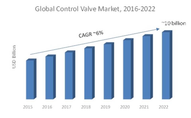 Globally the market for Control Valve market is expected to grow at the rate of more than ~6% from 2016 to 2022.