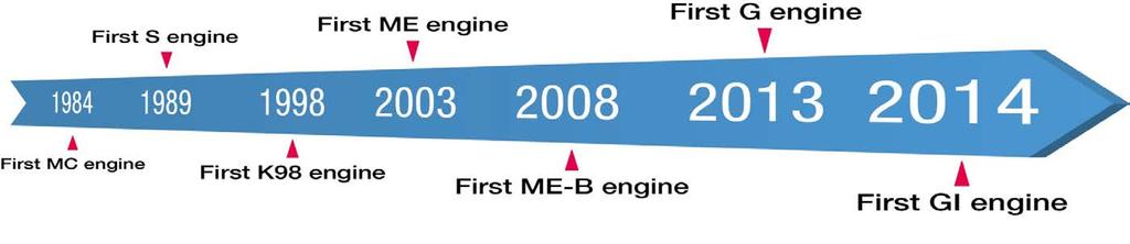 Engine Programme Development