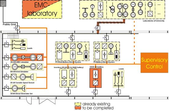 ISET scaled micro grids Schematic of DeMoTec Laboratory installation at NTUA 600 500 P load 400 P (W)