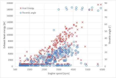 Fig. 7. Heat energy from exhaust gas of experimental vehicle on engine speed and throttle angle.